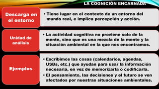 LA COGNICIÓN ENCARNADA
• Tiene lugar en el contexto de un entorno del
mundo real, e implica percepción y acción.
Descarga en
el entorno
• La actividad cognitiva no proviene solo de la
mente, sino que es una mezcla de la mente y la
situación ambiental en la que nos encontramos.
Unidad de
análisis
• Escribimos las cosas (calendarios, agendas,
USBs, etc.) que ayudan para usar la información
necesaria, en vez de memorizarla o codificarla.
• El pensamiento, las decisiones y el futuro se ven
afectados por nuestras situaciones ambientales.
Ejemplos
 