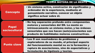 TEORÍA MOTORA DE LA MENTE
• Un sistema activo, constructor de significados y
ordenador de la experiencia, mediante el
pensamiento narrativo. conocer un objeto
significa actuar sobre él.
Concepto
• No hay separación profunda entre componentes
motores y sensoriales del SN. La mente es
intrínsecamente un sistema motor, y las órdenes
sensoriales que nos hacen (auto)conscientes son
producto de habilidades motoras constructivas.
Papel
sociocultural
• Los O son resolvedores de problemas y
exploradores de su mundo, el principal aspecto
del funcionamiento mental no es la formación y
ruptura de asociaciones, sino de expectativas y
formulación de hipótesis y teorías.
Punto clave
 