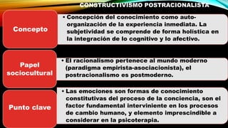 CONSTRUCTIVISMO POSTRACIONALISTA
• Concepción del conocimiento como auto-
organización de la experiencia inmediata. La
subjetividad se comprende de forma holística en
la integración de lo cognitivo y lo afectivo.
Concepto
• El racionalismo pertenece al mundo moderno
(paradigma empirista-asociacionista), el
postracionalismo es postmoderno.
Papel
sociocultural
• Las emociones son formas de conocimiento
constitutivas del proceso de la conciencia, son el
factor fundamental interviniente en los procesos
de cambio humano, y elemento imprescindible a
considerar en la psicoterapia.
Punto clave
 