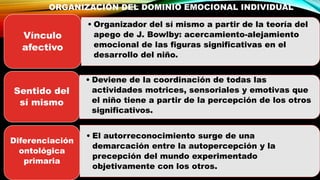 ORGANIZACIÓN DEL DOMINIO EMOCIONAL INDIVIDUAL
• Organizador del sí mismo a partir de la teoría del
apego de J. Bowlby: acercamiento-alejamiento
emocional de las figuras significativas en el
desarrollo del niño.
Vínculo
afectivo
• Deviene de la coordinación de todas las
actividades motrices, sensoriales y emotivas que
el niño tiene a partir de la percepción de los otros
significativos.
Sentido del
sí mismo
• El autorreconocimiento surge de una
demarcación entre la autopercepción y la
precepción del mundo experimentado
objetivamente con los otros.
Diferenciación
ontológica
primaria
 