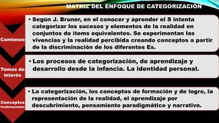 MATRIZ DEL ENFOQUE DE CATEGORIZACIÓN
Comienzo
• Según J. Bruner, en el conocer y aprender el S intenta
categorizar los sucesos y elementos de la realidad en
conjuntos de ítems equivalentes. Se experimentan las
vivencias y la realidad percibida creando conceptos a partir
de la discriminación de los diferentes Es.
Temas de
interés
• Los procesos de categorización, de aprendizaje y
desarrollo desde la infancia. La identidad personal.
• .
Conceptos
fundamentales
• La categorización, los conceptos de formación y de logro, la
representación de la realidad, el aprendizaje por
descubrimiento, pensamiento paradigmático y narrativo.
 