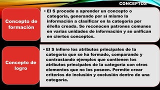 CONCEPTOS
• El S procede a aprender un concepto o
categoría, generando por sí mismo la
información a clasificar en la categoría por
él/ella creada. Se reconocen patrones comunes
en varias unidades de información y se unifican
en ciertos conceptos.
Concepto de
formación
• El S infiere los atributos principales de la
categoría que se ha formado, comparando y
contrastando ejemplos que contienen los
atributos principales de la categoría con otros
elementos que no los poseen. Permite crear
criterios de inclusión y exclusión dentro de una
categoría.
Concepto de
logro
 