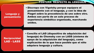 POSTURA RESPECTO AL LENGUAJE
• Discrepa con Vigotsky porque equipara el
pensamiento con el lenguaje, y con la idea de
Piaget sobre la precedencia de uno sobre otro.
Ambos son parte de un solo proceso de
experiencia simbólica organizada, marchando
unidos.
Lenguaje y
pensamiento
• Concilia el LAD (dispositivo de adquisición del
lenguaje) de Chomsky con un LASS (sistema de
apoyo de la adquisición del lenguaje), como
explicación de lo que hace posible que el niño
adquiera lenguaje y cultura.
Reciprocidad
LAD - LASS
 