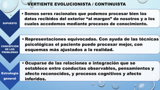 SUPUESTO
• Somos seres racionales que podemos procesar bien los
datos recibidos del exterior “al margen” de nosotros y a los
cuales accedemos mediante procesos de conocimiento.
CONCEPCIÓN
DE LOS
PROBLEMAS
• Representaciones equivocadas. Con ayuda de las técnicas
psicológicas el paciente puede procesar mejor, con
esquemas más ajustados a la realidad.
Estrategia
general
• Ocuparse de las relaciones e integración que se
establece entre conductas observables, pensamientos y
afecto reconocidos, y procesos cognitivos y afecto
inferidos.
VERTIENTE EVOLUCIONISTA / CONTINUISTA
 