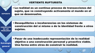 SUPUESTO
• La realidad es un continuo proceso de transacciones del
sujeto, que va construyendo activamente el mundo en el
que se desenvuelve.
CONCEPCIÓN
DE LOS
PROBLEMAS
• Desequilibrios o incoherencias en los sistemas de
construcción del sí mismo o de la identidad frente a otros
sujetos.
Estrategia
general
• Pasar de una inadecuada representación de la realidad
objetiva a una construcción personal y proactiva viable.
Una forma entre otras de construir la realidad.
VERTIENTE RUPTURISTA
 