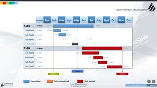 w w w . D o m a i n . c o m Page 152
www.MainSlide.com
© All Rights Reserved.
Confidential
MONTHLY PROJECT MANAGEMENT
Gantt Charts
#weeks Jan Feb Mar Apr May Jun Jul Aug Sept Oct Nov Dec
TASK XX days
Sub-task1 X days
Sub-task2 X days
Sub-task3 X days
Sub-task5 X days
TASK XX days
Sub-task1 X days
Sub-task2 X days
Sub-task3 X days
Sub-task5 X days
201X
12-Feb 15-Oct
18-May
Completed To be completed Not started
12-Feb 27-Jul
28-Mar
5-Apr
30-Jun5-Apr
29-Apr 27-Jul
9-Jun 15-Oct
12-Feb
9-Jun 30-Jul
17-Jul 30-Aug
8-Aug 17-Sept
17-Sept 15-Oct
4-Mar
 