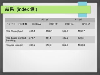 Y (index  )
PTI on PTI off
٥ Ω` N IBRS on IBRS off IBRS on IBRS off
Pipe Throughput 481.8 1176.1 567.3 1862.7
Pipe-based Context
Switching
374.7 454.5 419.2 570.3
Process Creation 788.5 913.3 857.6 1030.8
 
