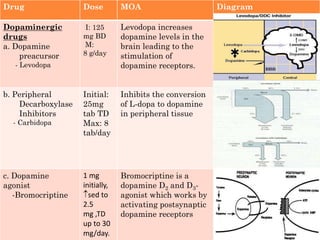 Drug

Dose

MOA

Dopaminergic
drugs
a. Dopamine
preacursor

I: 125
mg BD
M:
8 g/day

Levodopa increases
dopamine levels in the
brain leading to the
stimulation of
dopamine receptors.

Initial:
25mg
tab TD
Max: 8
tab/day

Inhibits the conversion
of L-dopa to dopamine
in peripheral tissue

1 mg
initially,
sed to
2.5
mg ,TD
up to 30
mg/day.

Bromocriptine is a
dopamine D2 and D3agonist which works by
activating postsynaptic
dopamine receptors

- Levodopa

b. Peripheral
Decarboxylase
Inhibitors
- Carbidopa

c. Dopamine
agonist
-Bromocriptine

Diagram

 