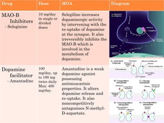 Drug

Dose

MOA

MAO-B
Inhibitors

10 mg/day
in single or
divided
doses

Selegiline increases
dopaminergic activity
by intervening with the
re-uptake of dopamine
at the synapse. It also
irreversibly inhibits the
MAO-B which is
involved in the
metabolism of
dopamine.

100
mg/day, up
to 100 mg
twice daily
Max: 400
mg/day.

Amantadine is a weak
dopamine agonist
possessing
antimuscarinic
properties. It alters
dopamine release and
re-uptake. It also
noncompetitively
antagonises N-methylD-aspartate.

- Seleginine

Dopamine
facilitator
- Amantadine

Diagram

 