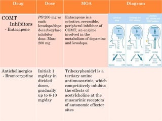 Drug

COMT
Inhibitors
- Entacapone

Anticholinergics
- Bromocryptine

Dose

MOA

PO 200 mg w/
each
levodopa/dopa
decarboxylase
inhibitor
dose. Max:
200 mg

Entacapone is a
selective, reversible,
peripheral inhibitor of
COMT, an enzyme
involved in the
metabolism of dopamine
and levodopa.

Initial: 1
mg/day in
divided
doses,
gradually
up to 6-10
mg/day

Trihexyphenidyl is a
tertiary amine
antimuscarinic, which
competitively inhibits
the effects of
acetylcholine at the
muscarinic receptors
of autonomic effector
sites

Diagram

 