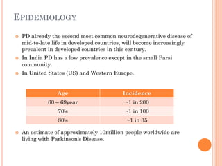 EPIDEMIOLOGY






PD already the second most common neurodegenerative disease of
mid-to-late life in developed countries, will become increasingly
prevalent in developed countries in this century.
In India PD has a low prevalence except in the small Parsi
community.
In United States (US) and Western Europe.
Age

60 – 69year

~1 in 200

70’s

~1 in 100

80’s


Incidence

~1 in 35

An estimate of approximately 10million people worldwide are
living with Parkinson’s Disease.

 
