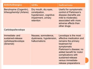 Anticholinergics

ADRs

Indications

Benztropine (Cogentin),
trihexyphenidyl (Artane)

Dry mouth, dry eyes,
constipation,
hypotension, cognitive
impairment, urinary
retention

Useful for symptomatic
control of Parkinson’s
disease (benefits are
mild to moderate);
associated with more
adverse effects than
other drugs

Carbidopa/levodopa
Immediate- and
sustained-release
carbidopa/levodopa
(Sinemet)

Nausea, somnolence,
Levodopa is the most
dyskinesia, hypotension, effective medication and
hallucinations
remains the primary
treatment for
symptomatic
Parkinson’s disease; no
added benefit for motor
complications with
sustained-release
versus immediaterelease preparations

 