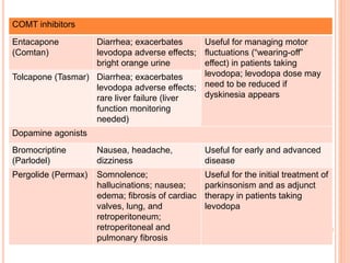 COMT inhibitors
Entacapone
(Comtan)

Diarrhea; exacerbates
Useful for managing motor
levodopa adverse effects; fluctuations (“wearing-off”
bright orange urine
effect) in patients taking
levodopa; levodopa dose may
Tolcapone (Tasmar) Diarrhea; exacerbates
levodopa adverse effects; need to be reduced if
dyskinesia appears
rare liver failure (liver
function monitoring
needed)
Dopamine agonists
Bromocriptine
(Parlodel)

Nausea, headache,
dizziness

Useful for early and advanced
disease

Pergolide (Permax)

Somnolence;
hallucinations; nausea;
edema; fibrosis of cardiac
valves, lung, and
retroperitoneum;
retroperitoneal and
pulmonary fibrosis

Useful for the initial treatment of
parkinsonism and as adjunct
therapy in patients taking
levodopa

 