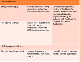 MAO-B inhibitors
Selegiline (Eldepryl)

Nausea, insomnia, drug
interactions with other
MAO inhibitors/tyramine

Rasagaline (Azilect)

Weight loss, hypotension,
dry mouth, drug
interactions with other
MAO inhibitors/tyramine

Useful for symptomatic
control of Parkinson’s
disease (benefits are mild
to moderate) and as
adjuvant therapy for
patients with Parkinson’s
disease and motor
fluctuations

NMDA receptor inhibitor
Amantadine (Symmetrel)

Nausea, hypotension,
hallucinations, confusion,
edema

Useful for treating akinesia,
rigidity, tremor, dyskinesia

 