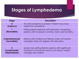 Comprehensive Physiotherapy Management of Edema: Assessment and ...