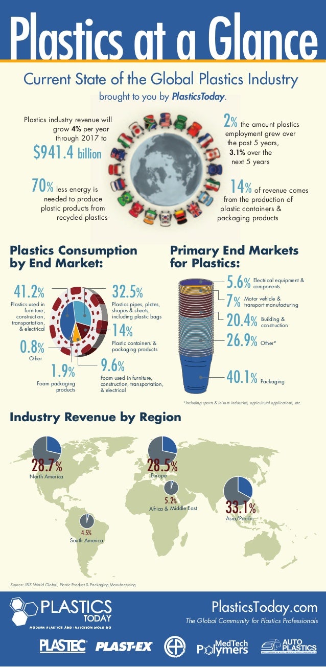 PlasticsToday Infographic