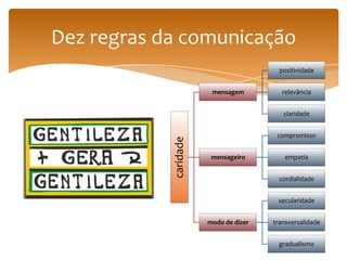 Dez regras da comunicação
                                         positividade


                        mensagem          relevância


                                          claridade


                                        compromisso




            caridade
                        mensageiro         empatia


                                         cordialidade


                                        secularidade


                       modo de dizer   transversalidade


                                         gradualismo
 