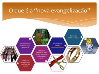 O que é a “nova evangelização”


                                                                Despertar
                                                              novas energias


    Discernimento                            Assunção de
    das mudanças                                novas
      à luz da fé                         responsabilidades

                        Esforço de
                      renovação para
                     estar à altura das
                       mudanças em
                           curso
      Operar um
    renascimento
    espiritual das
       massas
 