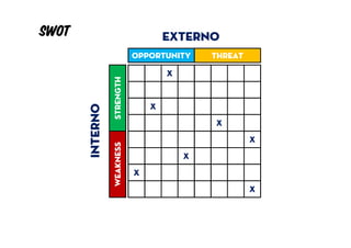 SWOT                                EXterno
                            Opportunity     Threat

                                    x




                 Strength
                                x
       Interno

                                            x
                                                     x
                 Weakness



                                        x
                            x
                                                     x
 