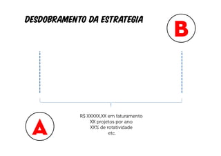 B
Desdobramento da estrategia




 A
            R$ XXXXX,XX em faturamento
                XX projetos por ano
                XX% de rotatividade
                        etc.
 