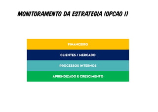 monitoramento da estrategia (OPCAO 1)


                  FINANCEIRO


              CLIENTES / MERCADO


              PROCESSOS INTERNOS


           APRENDIZADO E CRESCIMENTO
 