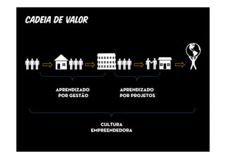 CADEIA de valor




       Aprendizado            Aprendizado
        por gestão            por Projetos




                        cultura
                     empreendedora
 