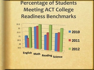 Percentage of Students
        Meeting ACT College
       Readiness Benchmarks
22.5

 22

21.5                                     2010
  21

20.5                                     2011
  20
 19.5
                                         2012
        English Math
                       Reading Science
 