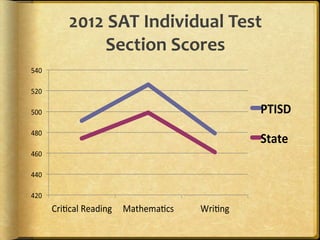 2012 SAT Individual Test
    Section Scores
 
