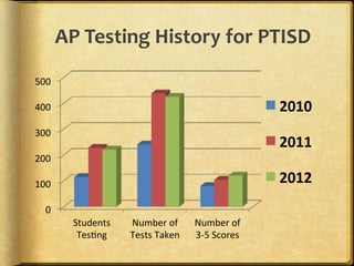 AP Testing History for PTISD
500

400                                          2010
300
                                             2011
200

100                                          2012
 0
       Students   Number of     Number of
        Tes ng    Tests Taken   3-5 Scores
 