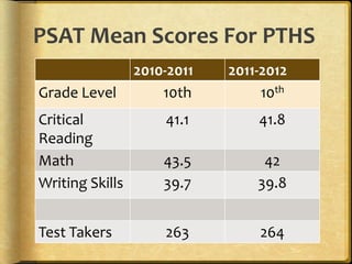 PSAT Mean Scores For PTHS
                 2010-2011   2011-2012
Grade Level          10th         10th
Critical             41.1        41.8
Reading
Math                 43.5         42
Writing Skills       39.7        39.8


Test Takers          263         264
 