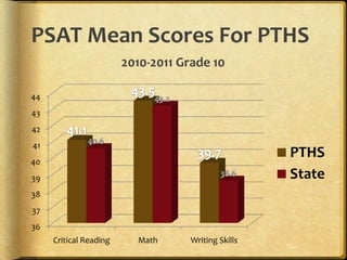 PSAT Mean Scores For PTHS
                        2010-2011 Grade 10

44
43
42
41
40
                                                     PTHS
39                                                   State
38
37
36
     Critical Reading     Math      Writing Skills
 