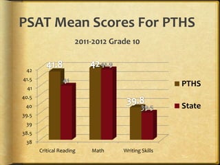 PSAT Mean Scores For PTHS
                      2011-2012 Grade 10


 42
41.5
  41
                                                    PTHS
40.5
 40                                                 State
39.5
 39
38.5
 38
       Critical Reading   Math     Writing Skills
 