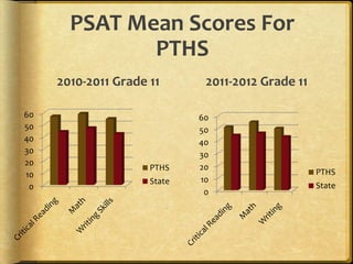 PSAT Mean Scores For
              PTHS
     2010-2011 Grade 11       2011-2012 Grade 11

60                           60
50                           50
40                           40
30                           30
20
                     PTHS    20
10                                                 PTHS
                     State   10
 0                                                 State
                              0
 