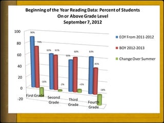 Beginning of the Year Reading Data: Percent of Students
                      On or Above Grade Level
                          September 7, 2012
100      90%

                                                                               EOY From 2011-2012
               74%
 80
                        63%   61%
                                                                               BOY 2012-2013
                                                60%         63%
 60                                       55%
                                                                               Change Over Summer
                                                                  45%
 40

 20
                 -16%
                                    -2%               +5%
  0                                                                     -18%

       First Grade Second
 -20                                       Third
                    Grade                                   Fourth
                                           Grade
                                                            Grade
 