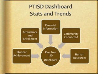 PTISD Dashboard
          Stats and Trends
                     Financial
                   Information
      Attendance
                                 Community
          and
                                 Connected
      Enrollment



  Student           Pine Tree
Achievement            ISD             Human
                                      Resources
                   Dashboard
 