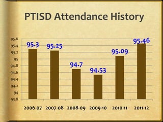 PTISD Attendance History
95.6
        95.3                                     95.46
95.4           95.25
95.2                                   95.09
 95
94.8                    94.7
94.6                           94.53
94.4
94.2
 94
93.8

       2006-07 2007-08 2008-09 2009-10 2010-11   2011-12
 