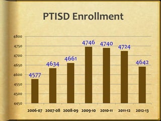 PTISD Enrollment
4800
                               4746 4740
4750                                     4724
4700
                       4661
4650           4634                                        4642
4600   4577
4550

4500

4450
       2006-07 2007-08 2008-09 2009-10 2010-11   2011-12   2012-13
 