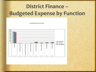 District Finance –
Budgeted Expense by Function
 