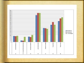 District Finance - Budget
 