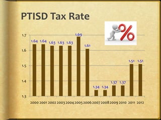 PTISD Tax Rate
1.7                              1.69
      1.64 1.64 1.63 1.63 1.63
                                        1.61
1.6

                                                                       1.51 1.51
1.5


1.4                                                        1.37 1.37
                                               1.34 1.34

1.3
      2000 2001 2002 2003 2004 2005 2006 2007 20082009 2010 2011 2012
 