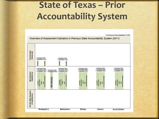 State of Texas – Prior
Accountability System
 