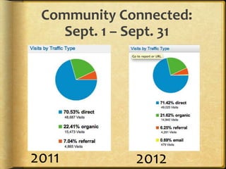 Community Connected:
    Sept. 1 – Sept. 31




2011          2012
 