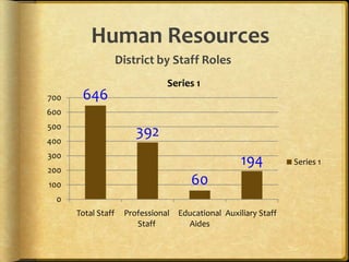 Human Resources
                    District by Staff Roles
                                Series 1
700    646
600
500
400
                        392
300
                                                     194          Series 1
200
100                                    60
 0
      Total Staff    Professional   Educational Auxiliary Staff
                        Staff         Aides
 