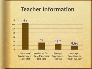 Teacher Information
70       63
60
50
40
30
20                       17             14.2
10
                                                        8.64
 0
       Number of Number of Zero        Average         Average
     Teachers new - Based Teachers   Experience -    Experience in
       2012 -2013      2012-2013      Teachers      PTISD - Teacher
 