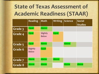 State of Texas Assessment of
Academic Readiness (STAAR)
          Reading Math          Writing Science   Social
                                                  Studies
          Equal      Above
Grade 3
          Equal      Slightly   Equal
Grade 4
                     Below


          Equal      Above              Above
Grade 5
          Slightly   Equal
Grade 6
          Below


          Above      Above      Above
Grade 7
          Above      Above              Above     Above
Grade 8
 