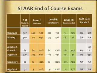 STAAR End of Course Exams
               # of                    Level II:      Level III:   TAKS Met
                          Level I:
              Students    Minimum     Satisfactory   Recommended   Standard
              Tested


Reading I      307       240    78%   221     72%     31     10%   292   95%
Writing I      307       212   69%    175     57%     6       2%   NA    NA


Algebra I –                                                              100
Grade 8         64       64    100%   64     100%     28     44%   64     %
Algebra I       226      203   90%    187     83%     10      4%   212   94%


Geometry        72       72    100%   72     100%     27     38%   NA    NA


Algebra II       3        3    100%    3     100%     2      67%   NA    NA
 