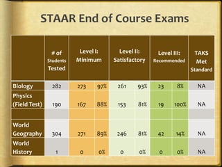 STAAR End of Course Exams

                # of       Level I:      Level II:     Level III:     TAKS
               Students   Minimum      Satisfactory   Recommended     Met
               Tested                                                Standard

Biology          282      273    97%    261     93%    23      8%      NA
Physics
(Field Test)     190      167    88%    153     81%    19     100%     NA


World
Geography       304       271    89%    246     81%    42      14%     NA
World
History           1        0     0%      0      0%      0      0%      NA
 
