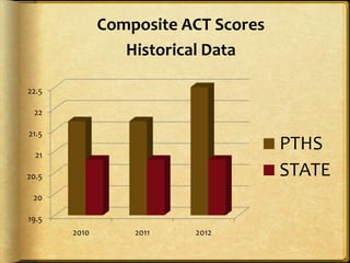 Composite ACT Scores
                 Historical Data

22.5

 22

21.5

  21
                                     PTHS
20.5                                 STATE
 20

19.5
       2010       2011   2012
 