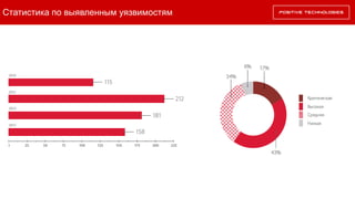 Статистика по выявленным уязвимостям
 