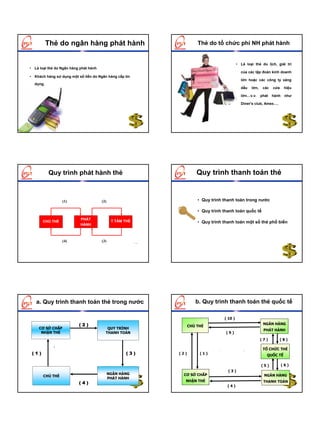Thẻ do ngân hàng phát hành                                           Thẻ do tổ chức phi NH phát hành


                                                                                                              • Là loại thẻ du lịch, giải trí
    • Là loại thẻ do Ngân hàng phát hành
                                                                                                                 của các tập đoàn kinh doanh
    • Khách hàng sử dụng một số tiền do Ngân hàng cấp tín
                                                                                                                 lớn hoặc các công ty xăng
       dụng.
                                                                                                                 dầu     lớn,    các   cửa     hiệu

                                                                                                                 lớn…v.v.       phát   hành    như

                                                                                                                 Diner’s club, Amex….




               Quy trình phát hành thẻ                                              Quy trình thanh toán thẻ
1. Khách hàng gửi yêu cầu phát hành thẻ và hành kiểm tra các thông
 2. Bộ phận phát hành của ngân hàng sẽ tiến
   hồ sơ thông tin cần thiết hàng để chấp nhận hoặc từ chối.
    tin liên quan đến khách đến ngân hàng
    Nếu hợp lệ thì hồ sơ sẽ được gửi đến cho trung tâm quản lý thẻ.
                        (1)                   (2)                                   • Quy trình thanh toán trong nước

                                                                                    • Quy trình thanh toán quốc tế
                                      PHÁT                   T.TÂM THẺ
            CHỦ THẺ                                                                 • Quy trình thanh toán một số thẻ phổ biến
                                      HÀNH



                        (4)                           (3)
3. Trung tâm thẻ dựa trên hồ sơ để tiến hành in thẻ, cung cấp số PIN
4. Khách hàng đến kí nhận thẻ và kí chứng nhận vào mặt sau của thẻ
   và chuyển lại cho bộ phận phát hành. Hợp đồng đã được kí kết.
   và các thông tin liên quan đến thẻ.




        a. Quy trình thanh toán thẻ trong nước                                     b. Quy trình thanh toán thẻ quốc tế

                                                                                                     ( 10 )
                                     (2)                                                                                         NGÂN HÀNG
                                                                                CHỦ THẺ
          CƠ SỞ CHẤP                                      QUY TRÌNH                                                              PHÁT HÀNH
           NHẬN THẺ                                      THANH TOÁN                                   (9)
                                                                                                                                (7)          (8)
                    4.2. Vào cuối kì phát hành thẻ sẽ chấp nhận
                       Ngân hàng thanh toán, đơn vị tiến hành                              8.5. Ghi có toánNgânthanhchức
                                                                                            10.Thanh chonợcấp hàng thanh
                                                                                              Thanhnợ yêu cầucho Ngân
                                                                                                    sao kê nợ chủ chức
                                                                                                     toánđơn cho tổ
                                                                                            6. Gửi thẻvào tàithanh tổcủathẻ
                                                                                             8. Thanh liệu nợkhoảnthẻhoá,
                                                                                             4. Báo dữ cungNgânhàng toán
                                                                                             1.Chủ hoácho thanh hàng tới
                                                                                             9.
                                                                                             3.
                                                                                             7.                   toán
                                                                                             2.CSCNT toánchocho toánphát
                  1. Khách hàng mua hàng và xuất trình
                      3. Ngân hàng thanh đơn tại các ngân toán
                           thẻ xuất trình hoá toán thẻ quyết hàng
                         thanh toán với chủ thẻ thông qua việc
                                                                                           thẻ quốc hoặcquốc tế toán mặt
                                                                                             thẻ chứctế hành. thanh
                                                                                             dịch phátthẻ Ngân
                                                                                             Tổ quốc
                                                                                            hàng Ngântếdịch vụ, hàng đại lý
                                                                                            toán vụ cho khách rút tiền
                                                                                             cho hoá,
                                                                                             hàng
                                                                                             CSCNT hàng
                                                                                             hành                                TỔ CHỨC THẺ
      (1)             thẻthanh toán thẻ chấp nhận thẻ để hàng
                            tại các đơn vị (còn gọi là ngân
                           với ngân hàng phát hành thẻ              (3)   (2)        (1)                                           QUỐC TẾ
                         trừ vào tài khoản của chủ thẻ tại ngân
                      thanh toán
                           thông báo) để nhận tiền từ các thẻ đã
                         hàng toán
                           thanh
                                                                                                                                (5)           (6)
                                                                                                        (3)
                                                            NGÂN HÀNG      CƠ SỞ CHẤP                                             NGÂN HÀNG
            CHỦ THẺ
                                                            PHÁT HÀNH
                                                                            NHẬN THẺ                                             THANH TOÁN
                                     (4)
                                                                                                       (4)
 